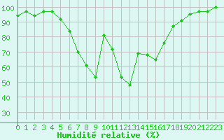 Courbe de l'humidit relative pour Leutkirch-Herlazhofen