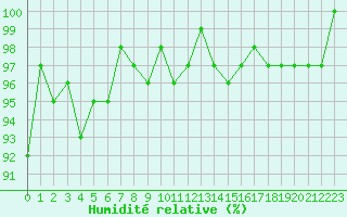 Courbe de l'humidit relative pour Coulommes-et-Marqueny (08)
