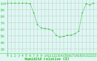 Courbe de l'humidit relative pour Ramstein