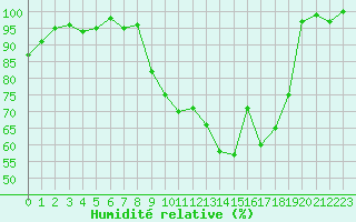Courbe de l'humidit relative pour Elsenborn (Be)