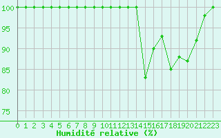 Courbe de l'humidit relative pour Pian Rosa (It)