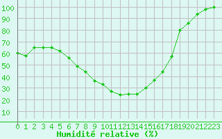 Courbe de l'humidit relative pour Kikinda