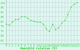 Courbe de l'humidit relative pour Offenbach Wetterpar