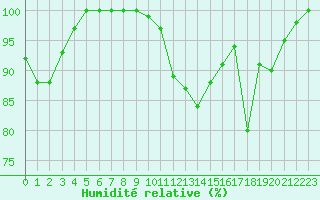 Courbe de l'humidit relative pour Cap Bar (66)