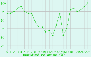 Courbe de l'humidit relative pour Berne Liebefeld (Sw)