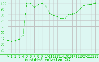 Courbe de l'humidit relative pour Pian Rosa (It)