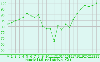 Courbe de l'humidit relative pour Vladeasa Mountain