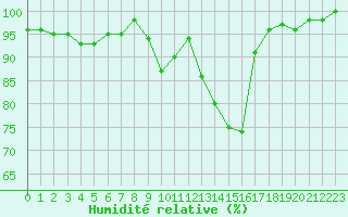 Courbe de l'humidit relative pour Nuerburg-Barweiler
