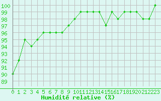 Courbe de l'humidit relative pour Westdorpe Aws