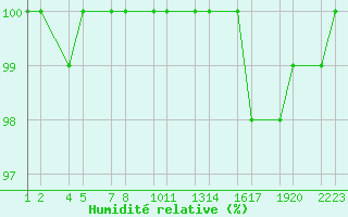 Courbe de l'humidit relative pour Kvsker Vegagerarst