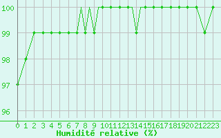 Courbe de l'humidit relative pour Scilly - Saint Mary's (UK)