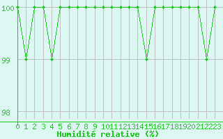 Courbe de l'humidit relative pour Kotka Haapasaari