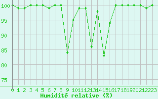 Courbe de l'humidit relative pour Cairnwell