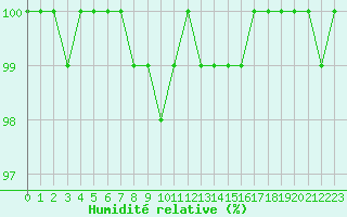 Courbe de l'humidit relative pour Beitem (Be)