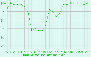 Courbe de l'humidit relative pour Paltinis Sibiu