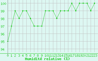 Courbe de l'humidit relative pour Sennybridge