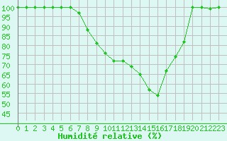 Courbe de l'humidit relative pour Vaestmarkum