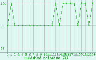 Courbe de l'humidit relative pour Grandfresnoy (60)