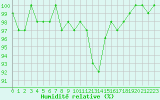 Courbe de l'humidit relative pour Saint-Michel-Mont-Mercure (85)