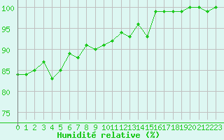 Courbe de l'humidit relative pour Pakri