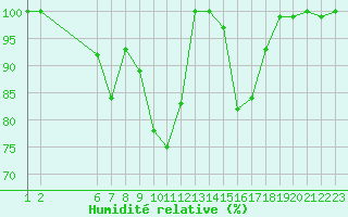 Courbe de l'humidit relative pour Saentis (Sw)