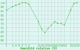 Courbe de l'humidit relative pour Buzenol (Be)