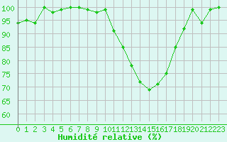 Courbe de l'humidit relative pour Romorantin (41)