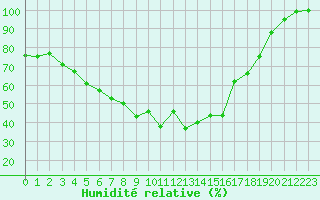 Courbe de l'humidit relative pour Valtimo Kk