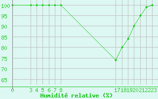 Courbe de l'humidit relative pour Buzenol (Be)