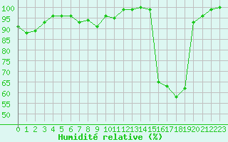 Courbe de l'humidit relative pour Munte (Be)