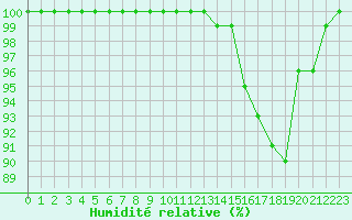 Courbe de l'humidit relative pour Orlans (45)