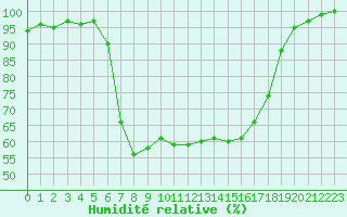 Courbe de l'humidit relative pour Emden-Koenigspolder