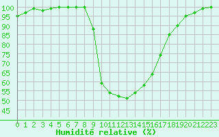 Courbe de l'humidit relative pour Neuhutten-Spessart