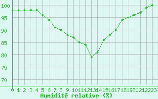 Courbe de l'humidit relative pour Bo I Vesteralen