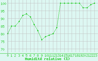 Courbe de l'humidit relative pour Leiser Berge
