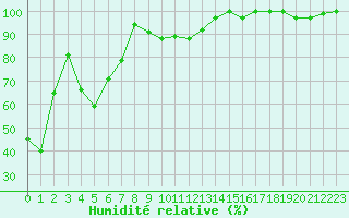 Courbe de l'humidit relative pour La Brvine (Sw)