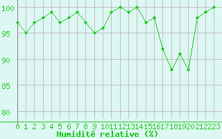 Courbe de l'humidit relative pour Lahti