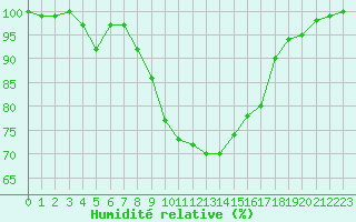 Courbe de l'humidit relative pour Olpenitz