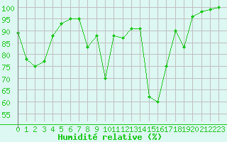 Courbe de l'humidit relative pour Rochegude (26)