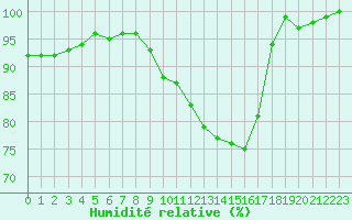 Courbe de l'humidit relative pour Oron (Sw)