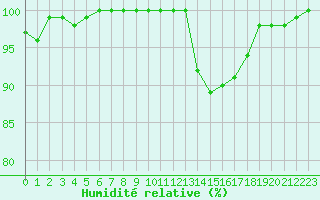 Courbe de l'humidit relative pour Beauvais (60)