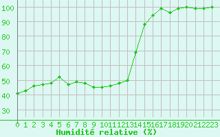 Courbe de l'humidit relative pour Napf (Sw)