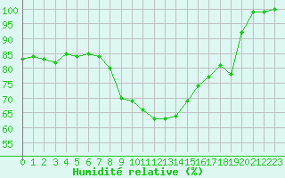 Courbe de l'humidit relative pour Chaumont (Sw)