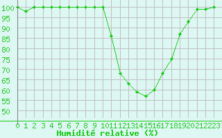 Courbe de l'humidit relative pour Saint-Dizier (52)