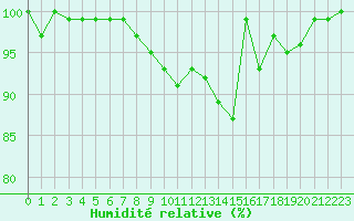 Courbe de l'humidit relative pour Twenthe (PB)