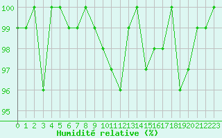 Courbe de l'humidit relative pour Robiei