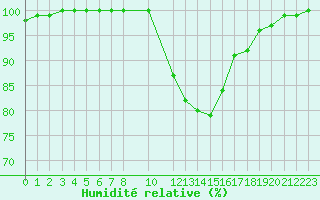 Courbe de l'humidit relative pour Saint-Yrieix-le-Djalat (19)