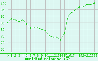 Courbe de l'humidit relative pour Munte (Be)