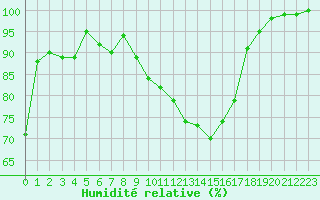 Courbe de l'humidit relative pour Saint-Auban (04)
