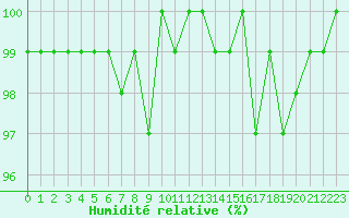 Courbe de l'humidit relative pour Bellefontaine (88)